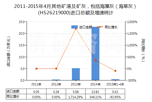2011-2015年4月其他礦渣及礦灰，包括海藻灰（海草灰）(HS26219000)進(jìn)口總額及增速統(tǒng)計(jì)